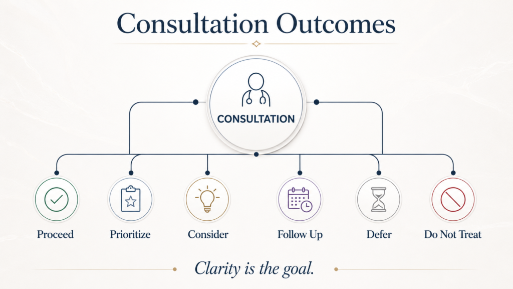 Diagram showing appropriate aesthetic consultation outcomes including treatment, consideration, follow-up, deferral, and no treatment.