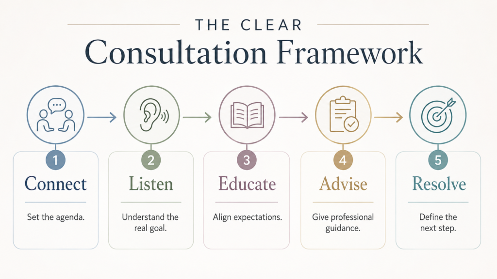 CLEAR aesthetic consultation framework showing Connect, Listen, Educate, Advise, and Resolve.
