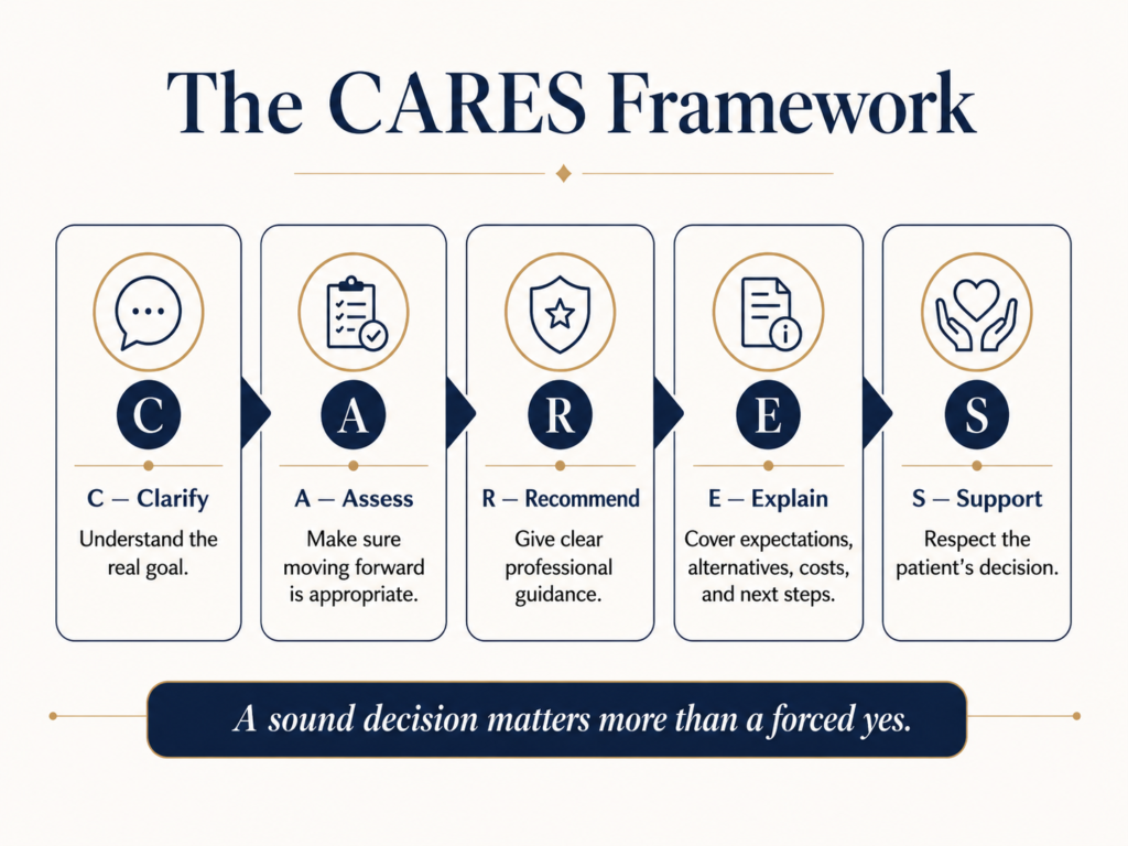 CARES ethical selling framework for aesthetic professionals covering clarification, assessment, recommendation, explanation, and patient choice.
