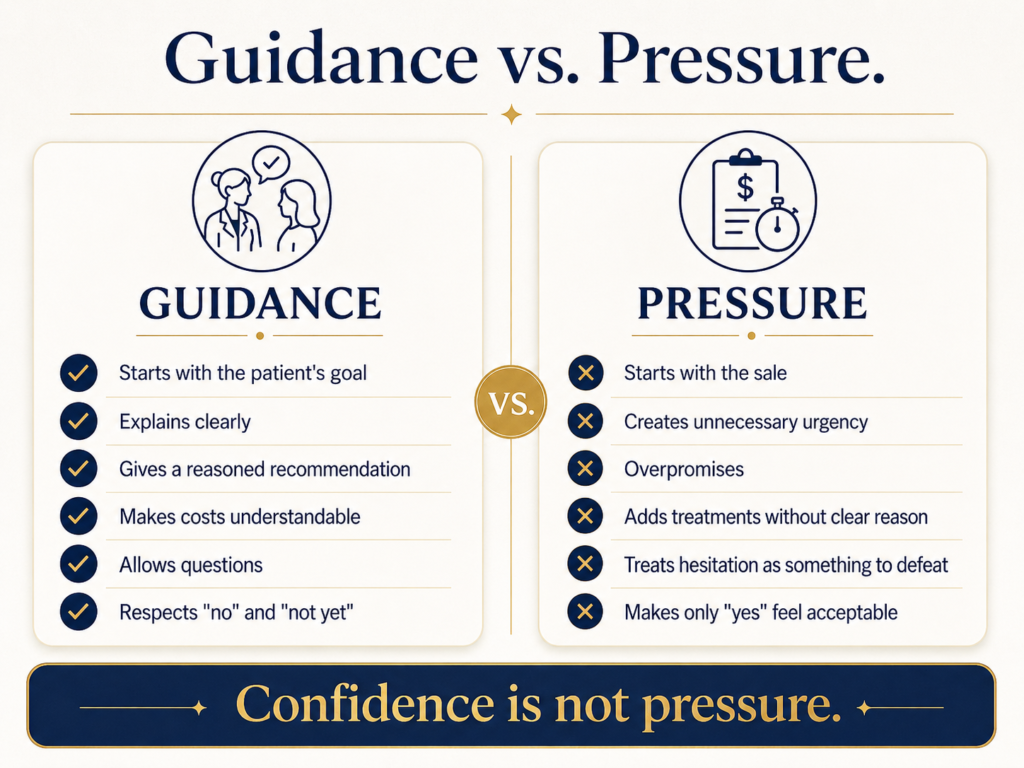 Comparison of ethical guidance and pressure-based selling during an aesthetic consultation.
