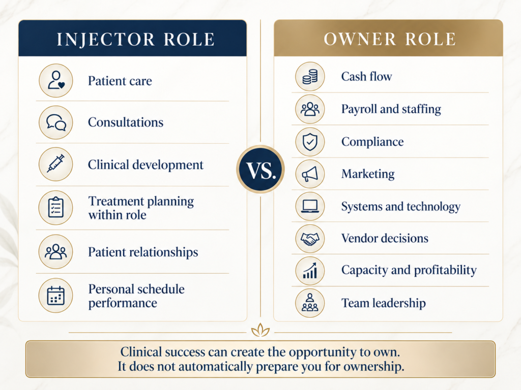 Comparison of aesthetic injector responsibilities with medical spa owner responsibilities such as cash flow, hiring, compliance, marketing, and systems.
