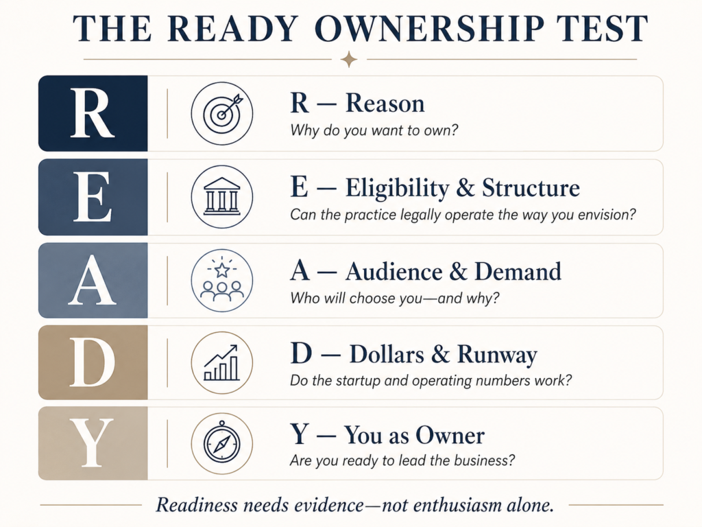 READY ownership framework for aesthetic providers covering motivation, legal structure, market demand, finances, and leadership.
