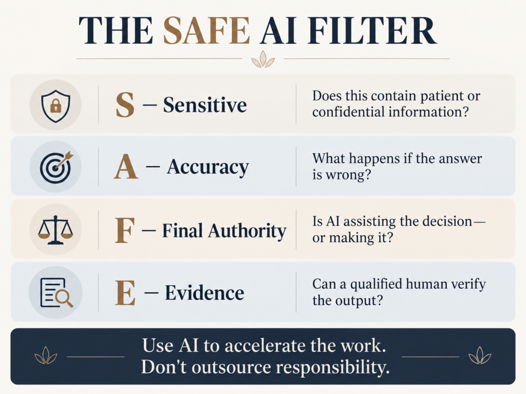 SAFE AI framework for aesthetic providers evaluating sensitive data, accuracy risk, decision authority, and evidence verification.