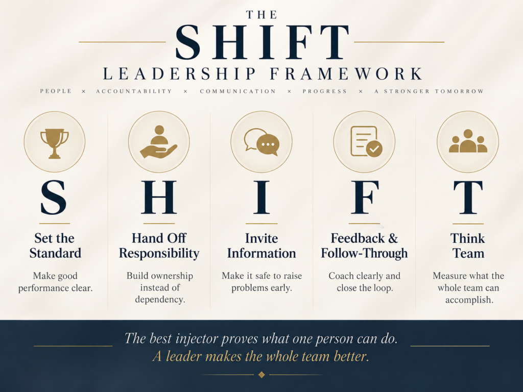 SHIFT leadership framework for aesthetic professionals covering standards, delegation, communication, feedback, and team performance.